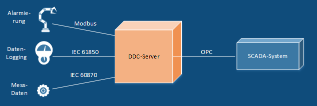 DDC-Server Szenario Industrie